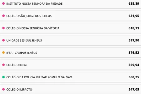 EDUCAÇÃO: VEJA QUAIS OS MELHORES COLÉGIOS NAS 12 MAIORES CIDADES DA BAHIA