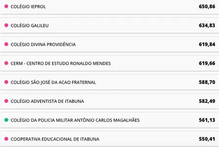 EDUCAÇÃO: VEJA QUAIS OS MELHORES COLÉGIOS NAS 12 MAIORES CIDADES DA BAHIA