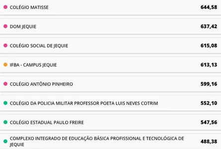EDUCAÇÃO: VEJA QUAIS OS MELHORES COLÉGIOS NAS 12 MAIORES CIDADES DA BAHIA