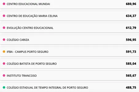 EDUCAÇÃO: VEJA QUAIS OS MELHORES COLÉGIOS NAS 12 MAIORES CIDADES DA BAHIA
