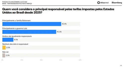 PESQUISA ATLAS/BLOOMBERG APONTA QUE 45,4% ATRIBUEM À FAMÍLIA BOLSONARO RESPONSABILIDADE POR TARIFA DOS EUA