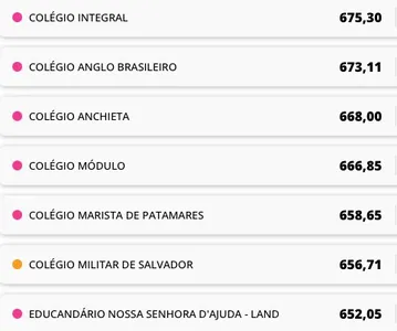 FERRAMENTA APRESENTA AS NOTAS DOS COLÉGIOS PRIVADOS DE SALVADOR. VEJA OS 20 MELHORES