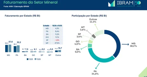 SETOR MINERAL BAIANO FATURA R$ 7,5 BILHÕES NO 1º SEMESTRE DE 2026 E SE CONSOLIDA COMO 3ª MAIOR PROVÍNCIA MINERAL DO PAÍS