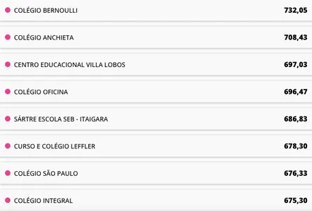 EDUCAÇÃO: VEJA QUAIS OS MELHORES COLÉGIOS NAS 12 MAIORES CIDADES DA BAHIA