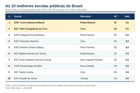 IDEB 2025: CEARÁ DOMINA RANKING DO ENSINO FUNDAMENTAL