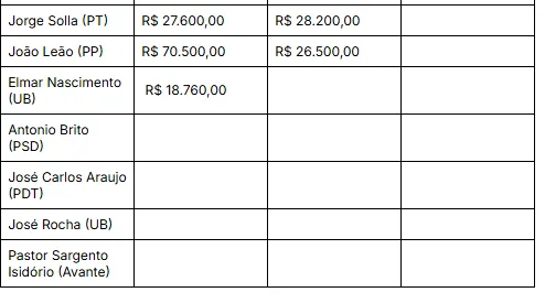 DEPUTADOS BAIANOS AUMENTAM GASTOS COM DIVULGAÇÃO DO MANDATO EM ANO ELEITORAL; VEJA VALORES