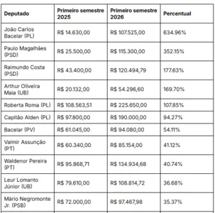 DEPUTADOS BAIANOS AUMENTAM GASTOS COM DIVULGAÇÃO DO MANDATO EM ANO ELEITORAL; VEJA VALORES