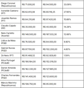 DEPUTADOS BAIANOS AUMENTAM GASTOS COM DIVULGAÇÃO DO MANDATO EM ANO ELEITORAL; VEJA VALORES