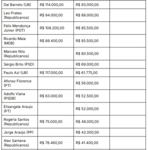 DEPUTADOS BAIANOS AUMENTAM GASTOS COM DIVULGAÇÃO DO MANDATO EM ANO ELEITORAL; VEJA VALORES