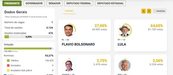 9% DAS URNAS APURADAS E LULA TEM 62% DOS VOTOS PARA PRESIDENTE NA BAHIA