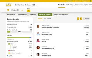 PASTOR SARGENTO ISIDÓRIO VAI LIDERANDO OS VOTOS PARA DEPUTADO FEDERAL EM SALVADOR