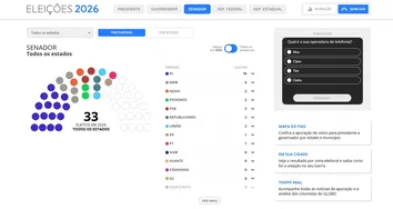 PL TEM 16 SENADORES ELEITOS NO BRASIL E ATÉ O MOMENTO E PT APENAS 1